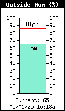 Humidity